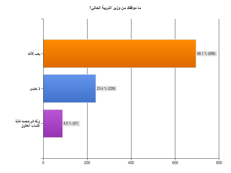  نتائج استفتاء الاضراب الوطني لعمال التربية  ChartExport%286%29