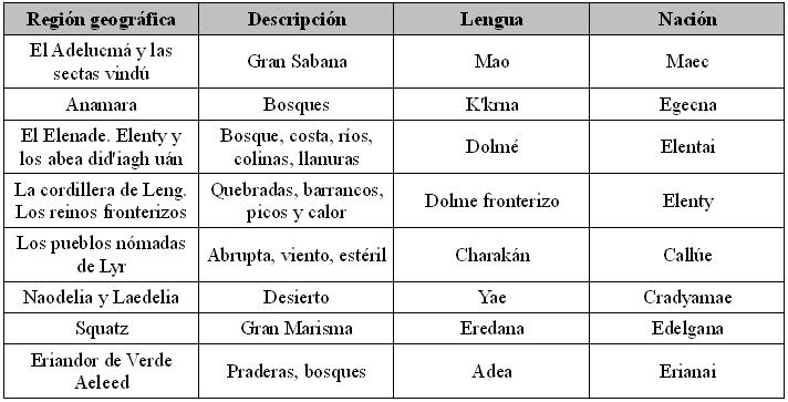 Características y habilidades Lenguas