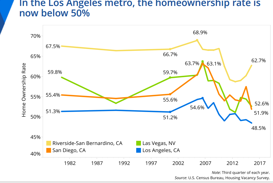 U.S. homeownership rate at lowest level since the Johnson Administration: Record low inventory and i Los-angeles-homeownership-1