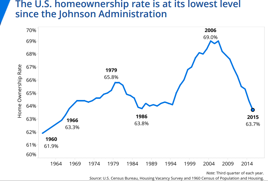 U.S. homeownership rate at lowest level since the Johnson Administration: Record low inventory and i Us-homeownership-rate