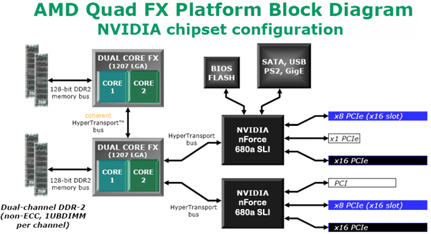 AMD Quad-FX Platformunu Duyurdu - Detaylar ve Testler Quad_block_diag