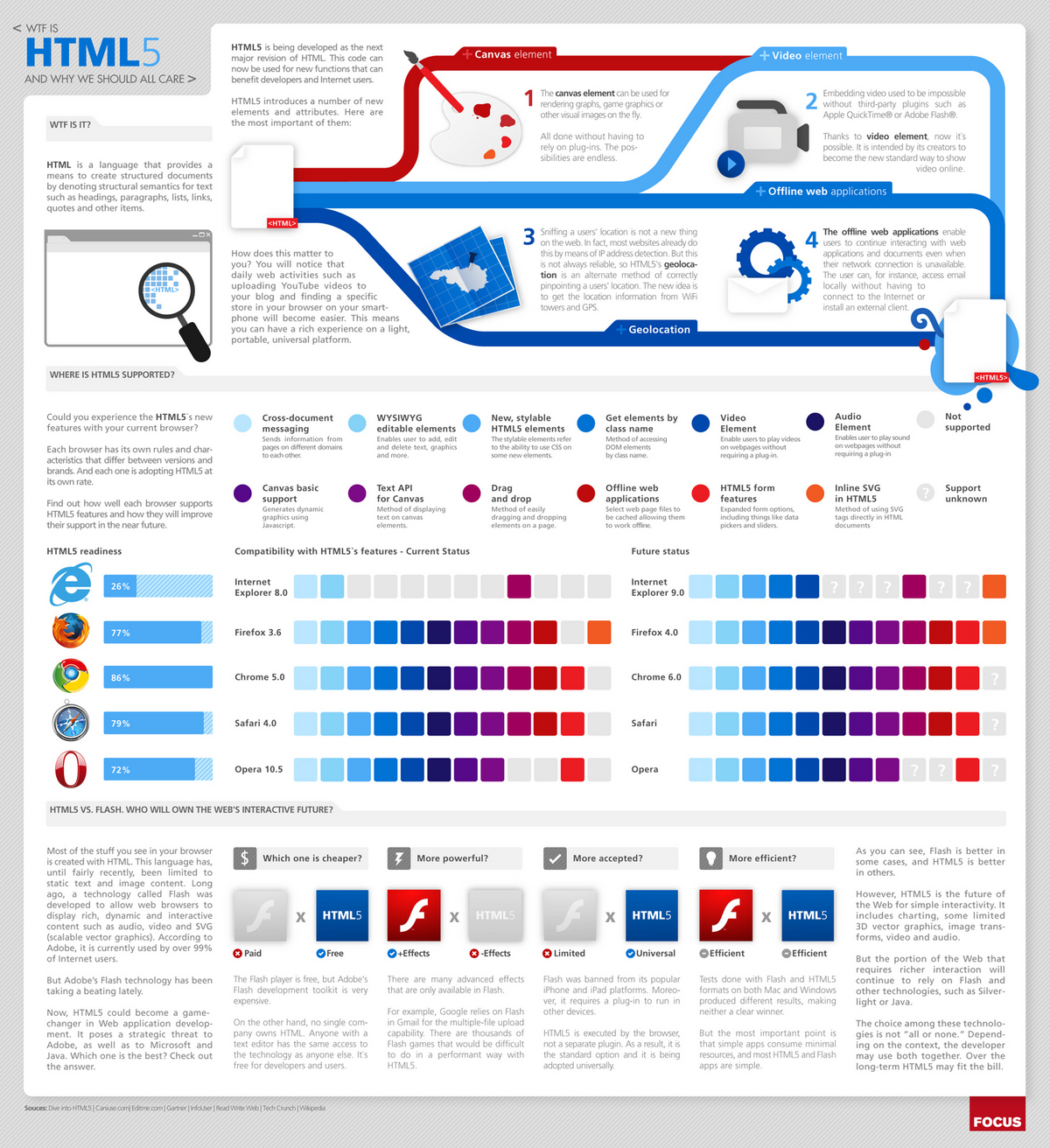 Infografía de HTML5: Análisis y características HTML5__