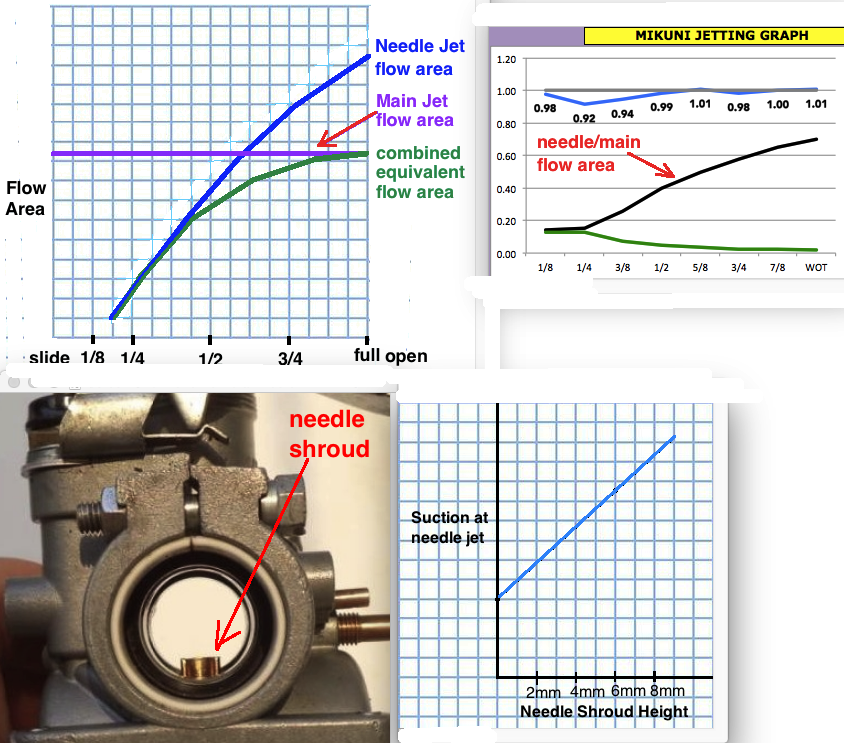 Full Range Carb tuning 4needleshroud