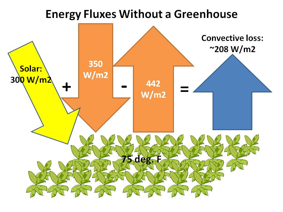 Does a Greenhouse Operate through the Greenhouse Effect? Greenhouse-effect-without-greenhouse