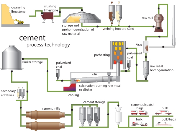 Sand & Cement Cogeneration Plant Cement-process