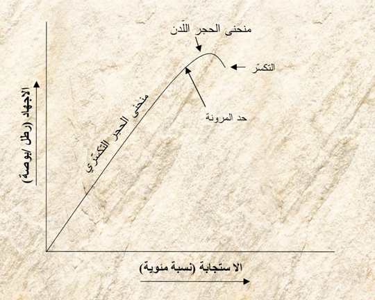 الحجارة ... بين الوصف القرآني والتصنيف الميكانيكي 1%20(1)