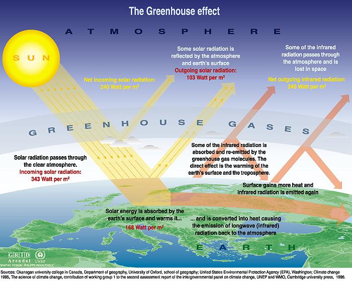   The greenhouse effect is a natural occurrence that maintains Earth's average temperature at appro 3
