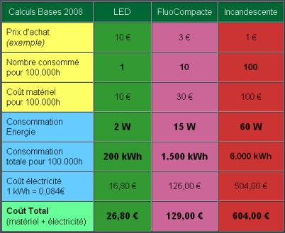 To protect the planete while realizing savings Led