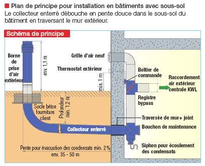 Récupérer l'inertie de la Terre pour chauffer une maison Schema_puit_canadien1