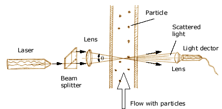 قياس سرعة سريان الموائع فى الأنابيب Laser_doppler_B