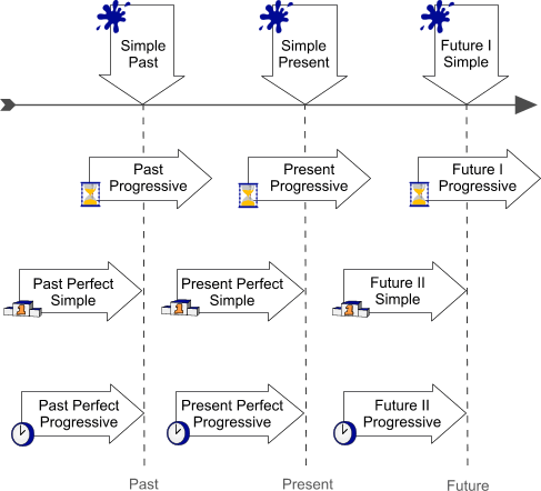 English Tenses  Graphic Comparison Tenses.en