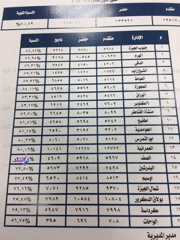 نتيجة الشهادة الاعدادية الترم الثاني 2017 محافظة الجيزة 489