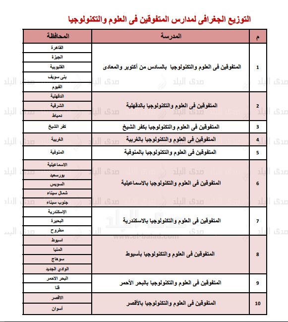 قرار مفاجئ - مدارس المتفوقين تصدر قرار بتخفيض الحد الأدنى للقبول من الحاصلين على الشهادة الإعدادية هذا العام 206