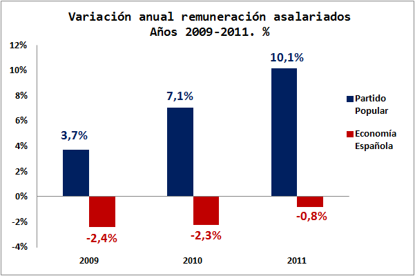 La política REAL del PP Evolucion-Remuneracion-Asalariados