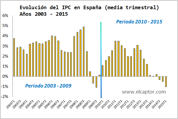 Salarios, precios y ganancias $ - Página 9 Evolucion-IPC-Espa%C3%B1a