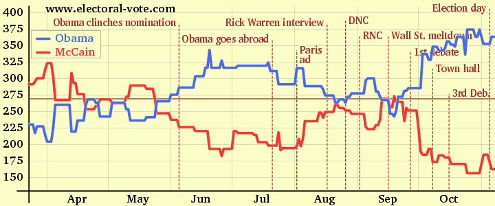 electoral vote.com - Page 2 Ec_graph-2008-all