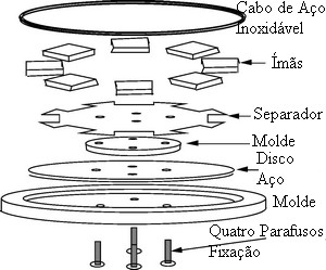 Gerador com Ímãs Permanentes  Montagem-rotor-magnetico