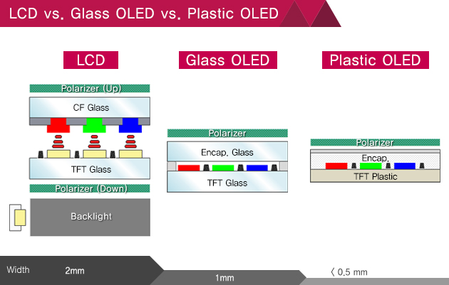 الأجهزة القابلة للطي قادمة في 2017 حسب LG LG-Displays-P-OLED-tech-1