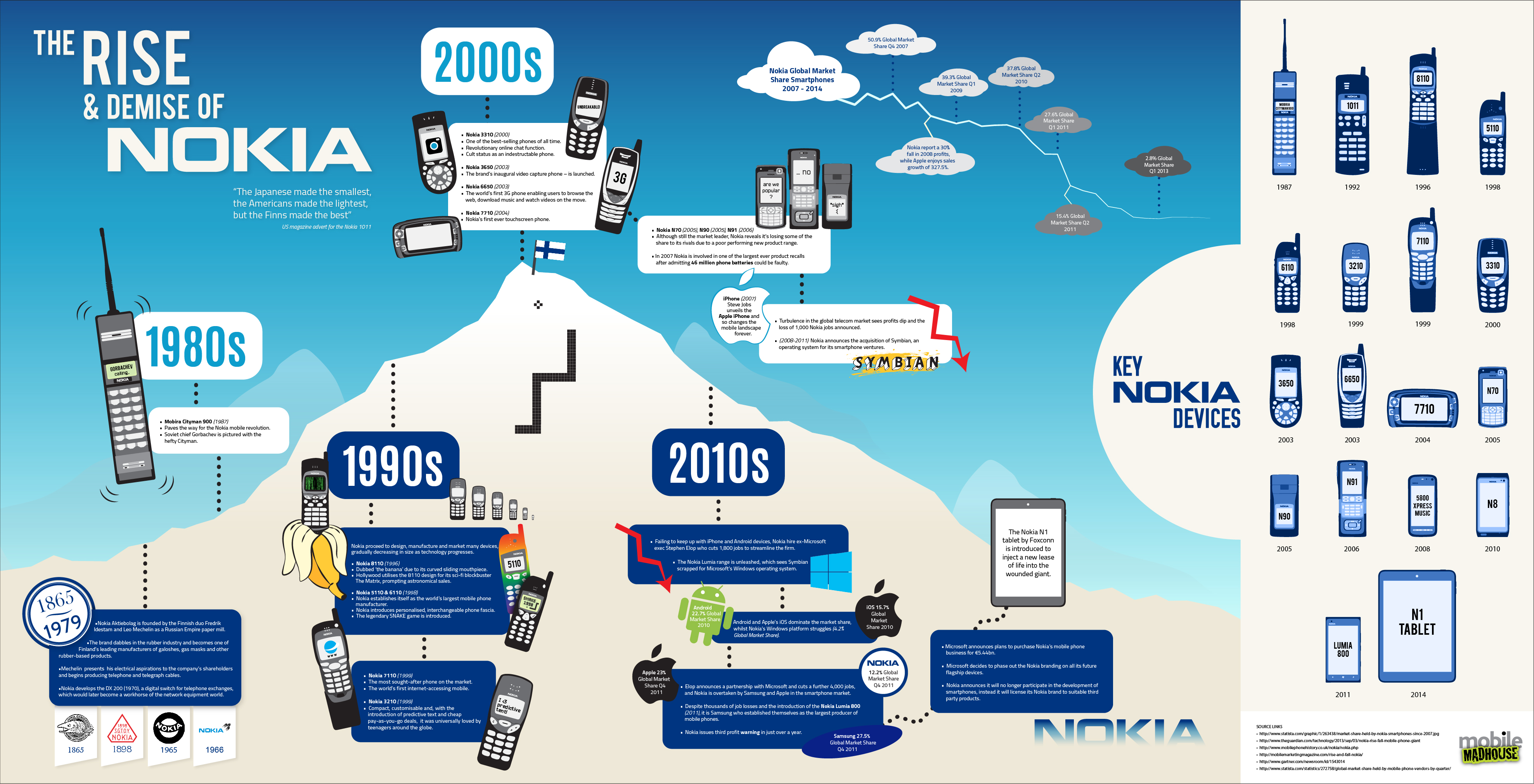  صورة تبين لنا ملخص تاريخ نوكيا منذ نشأتها و حتى الآن Nokia_Infographic