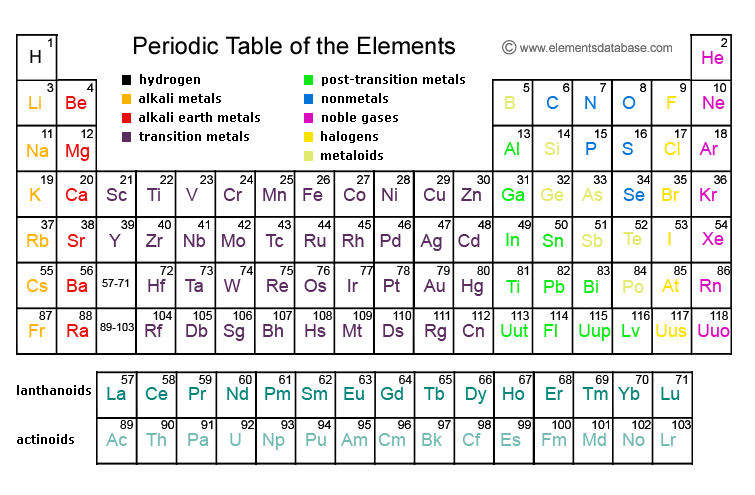 الجدول الدوري الحديث للعناصر الكيميائيه Periodic_table