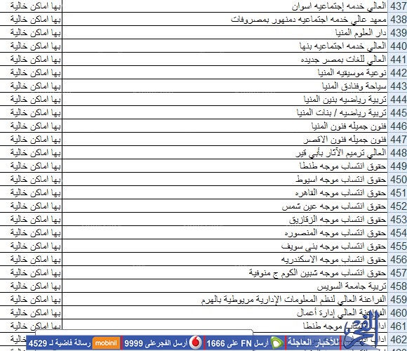 ننشر بالتفصيل  الأماكن المتبقية لطلاب المرحلة الثالثة للتنسيق2015 كل جامعة على حدى علمى وأدبى 581