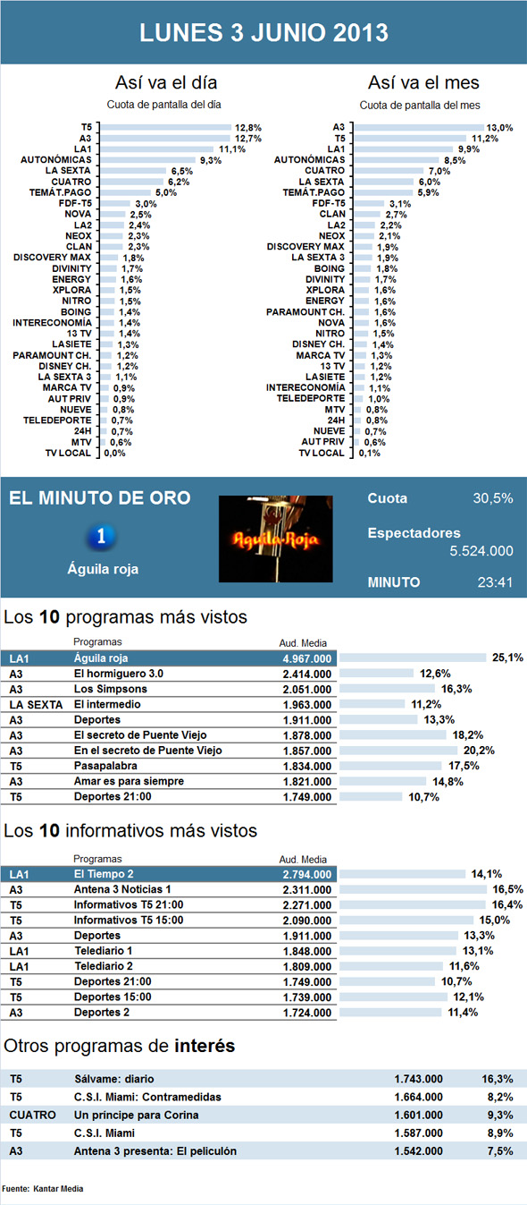 AUDIENCIAS // DESPEDIDA CON UN 24%  SHARE   - Página 2 AUDIENCIAS%20EL%20IMPARCIAL%20Lunes%2003-Junio-2013