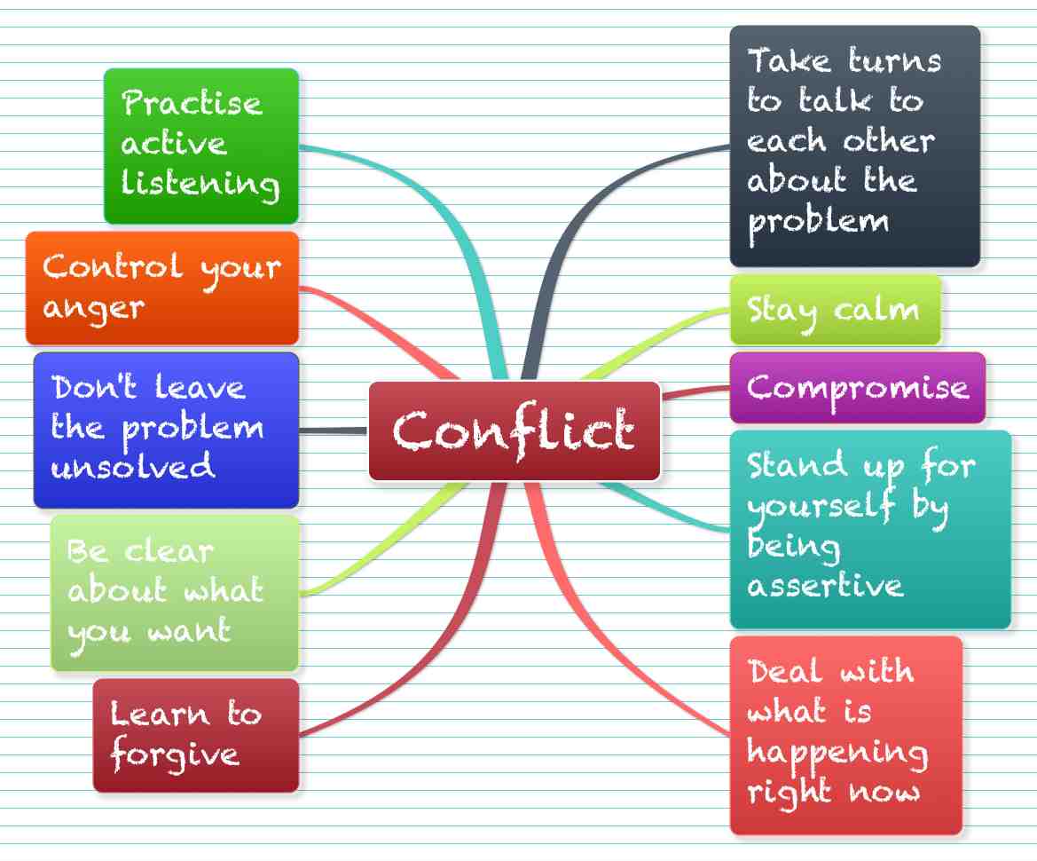 conflict Mindmap-1