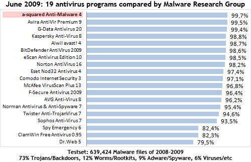 أقوى برنامج أنتي فيروس ألماني والأول عالميا Emsisoft Anti-Malware 5.0.0.64 Antivirustest_mrg_200906_en_500