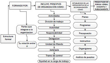 Evaluación Parcial del Curso Procesos Administrativos I Organizacion-formal