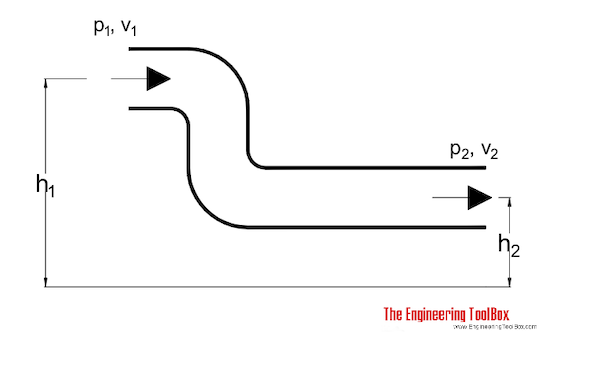 Bernoulli Equation: Conservation of energy - non-viscous, incompressible fluid in steady flow Bernoulli_equation