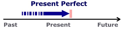 ملزمة شرح ((المضارع التام)) The Present Perfect tense  Present_perfect3e