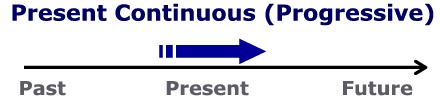 Present Simple & Progressive (Continuous) Tenses Present_progressive_en