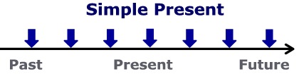 Present Simple & Progressive (Continuous) Tenses Simple_present1e