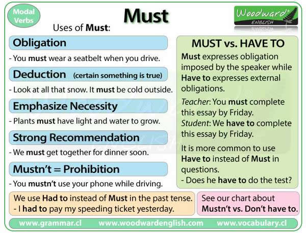 Must VS have to Uses-of-must-and-differences-between-must-and-have-to