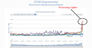 The Resonance Of The Earth’s Geomagnetic Field Has Quadrupled In The Last 24 Hours Index-300x158