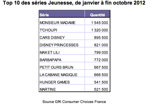 Peut-on vivre de ses écrits ? Top-10-des-series-jeunesse-en-2012