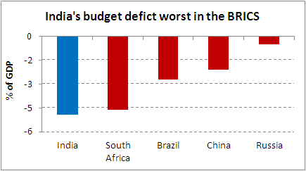 Russian Economy General News: #1 - Page 11 06122013-India%27s-budget-defict-worst-in-the-BRICS-equitymaster