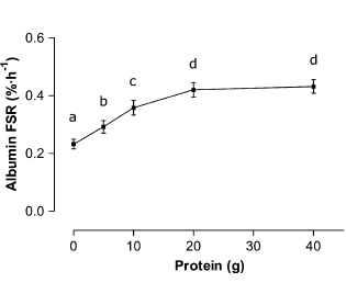 La Dose Optimale De Proteines En Post Aps.20gram