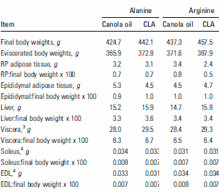 muscle - Stack CLA et L-arginine: plus de muscle, moins de gras Argcla