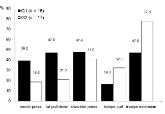 biceps - Plus de Biceps? entrainez les en premier. Ex.order