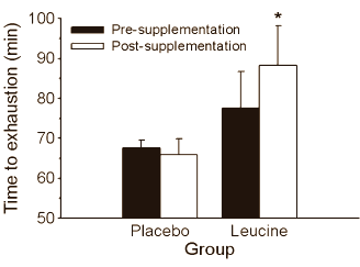 La leucine Leucinerowing