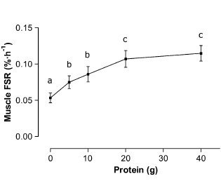 La Dose Optimale De Proteines En Post Mps.20gram