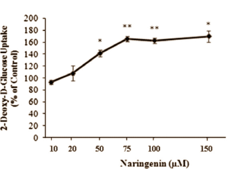 La narginine (falvonoide du Pamplemousse) = + de glycogène Naringeninampk