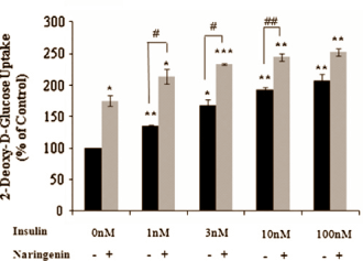 La narginine (falvonoide du Pamplemousse) = + de glycogène Naringeninampk3