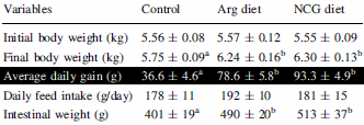 La N-carbamyl glutamate Ncarbamylgluteffect3