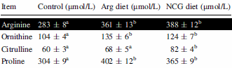 La N-carbamyl glutamate Ncarbamylgluteffect4