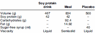 Seule la proteine "maigre" augmente le taux de GH Proteinalone