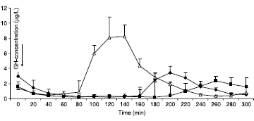 Seule la proteine "maigre" augmente le taux de GH Proteinalone3