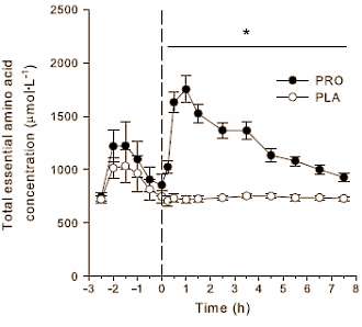 Un Shake De Protéines Avant Le Couché Stimule La Croissance  Proteinbeforesleep