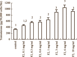 Le Cordyceps sinensis fonctionne comme du hCG Sin